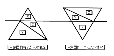 三角面部分入水