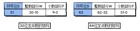 定点数结构