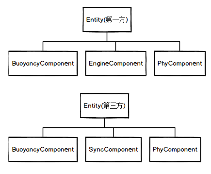 第一方和第三方Component