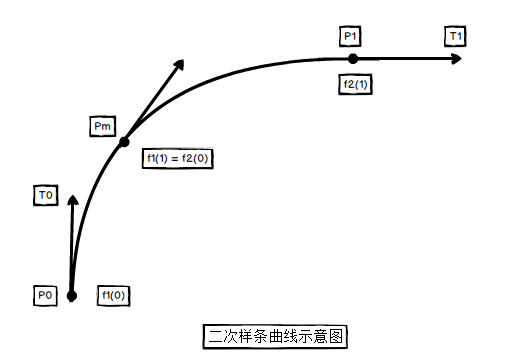 3.1二次样条曲线示意图