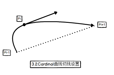 3.2Cardinal曲线切线设置