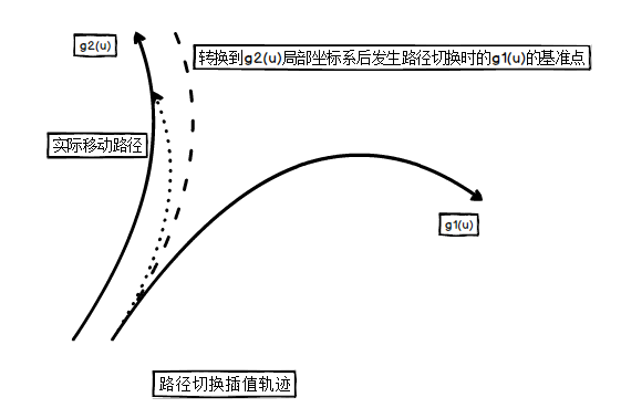 3.4路径切换插值轨迹