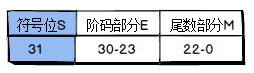 32位浮点数结构